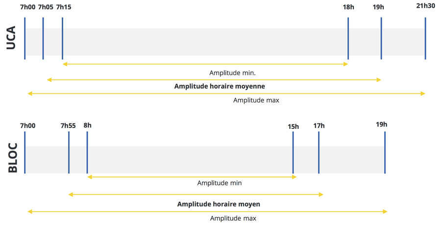 L'amplitude d'ouverture des unités de chirurgie ambulatoire (UCA) dépasse très nettement celle des blocs opératoires classiques. - Droits réservés — AP-HP L'amplitude d'ouverture des unités de chirurgie ambulatoire (UCA) dépasse très nettement celle des blocs opératoires classiques.