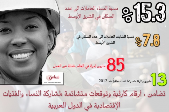 تضامن : أرقام كارثية وتوقعات متشائمة لمشاركة النساء والفتيات الإقتصادية في الدول العربية