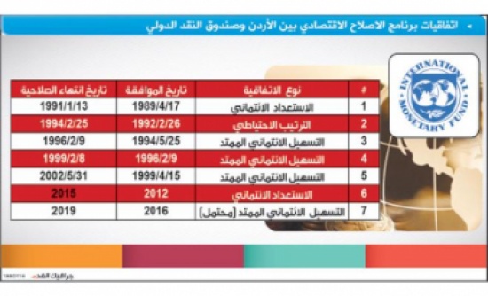 اتفاق قريب مع ‘‘النقد الدولي‘‘ لا يشمل رفع الكهرباء والماء والخبز اتفاق قريب مع ‘‘النقد الدولي‘‘ لا يشمل رفع الكهرباء والماء والخبز
