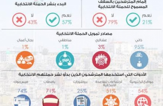 راصد :62% من المترشحون يرتكزون على اجماعاتهم العشائرية