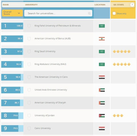 "الأردنية" الأولى محليا والثامنة عربيا في تصنيف QS للجامعات العربية "الأردنية" الأولى محليا والثامنة عربيا في تصنيف QS للجامعات العربية