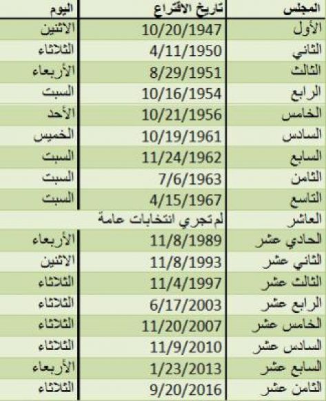 الثلاثاء اليوم المفضل لإجراء الانتخابات النيابية  ....