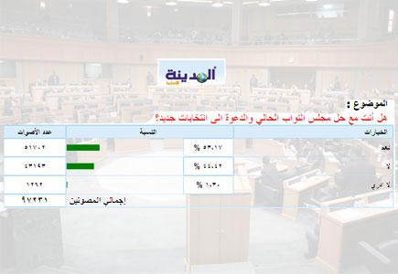 97 ألفا يشاركون في استطلاع المدينة نيوز حول حل البرلمان ( نتيجة التصويت بالأرقام والنسب ) 