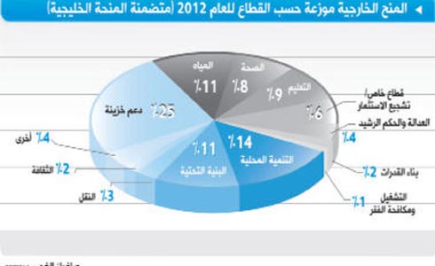 25 % العجز بتمويل مشاريع "المنحة الخليجية" 25 % العجز بتمويل مشاريع "المنحة الخليجية"