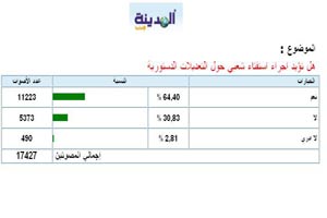 استطلاع :موافقة شعبية على اجراء استفتاء حول التعديلات الدستورية