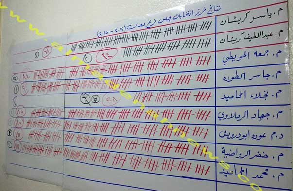 نتائج انتخابات مجلس نقابة المهندسين معان والطفيلة والكرك واربد ومادبا ( اسماء ) نتائج انتخابات مجلس نقابة المهندسين معان والطفيلة والكرك واربد ومادبا ( اسماء )