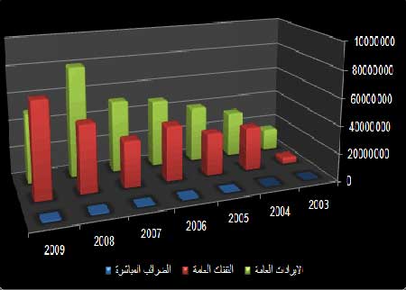 المرصد الاقتصادي يشكك بقدرة الهيكل الضريبي على الموازنة بين العدالة والكفاءة المرصد الاقتصادي يشكك بقدرة الهيكل الضريبي على الموازنة بين العدالة والكفاءة