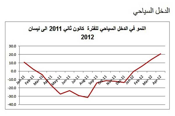 ارتفاع الدخل السياحي للثلث الاول من العام الحالي بنسبة 5ر10% ارتفاع الدخل السياحي للثلث الاول من العام الحالي بنسبة 5ر10%