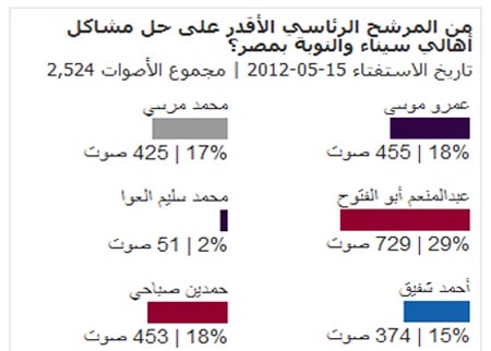 أبوالفتوح يتصدر استفتاء "العربية.نت" حول سيناء