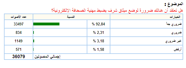غالبية القراء (93%) يؤيدون وضع ميثاق شرف يضبط مهنية الصحافة الالكترونية غالبية القراء (93%) يؤيدون وضع ميثاق شرف يضبط مهنية الصحافة الالكترونية