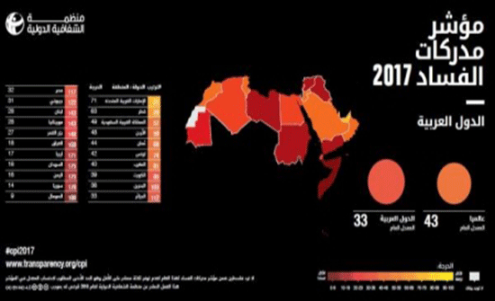 تراجع ترتيب الأردن مركزين في مؤشر الفساد العالمي