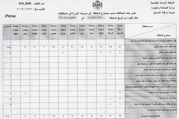 وزارة الصناعة تصدر النشرة الاسترشادية للاسعار