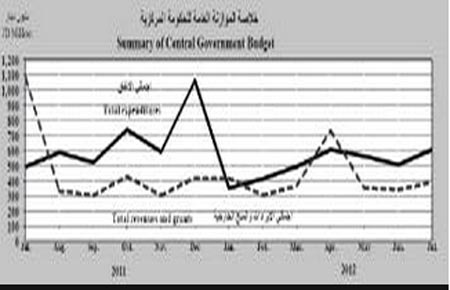 "صندوق النقد" يشترط خفض الدعم الحكومي لـ 216 مليون دينار