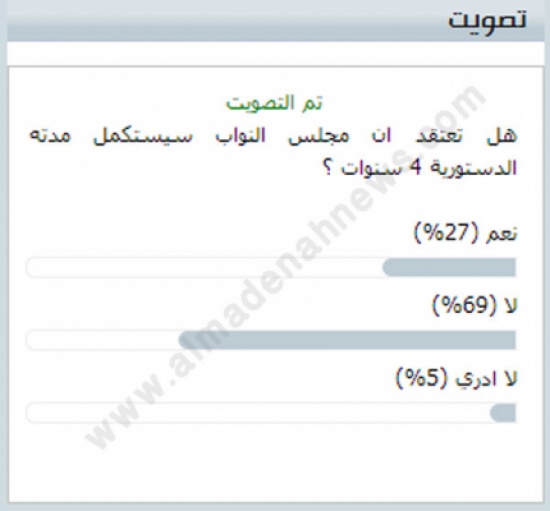 69 % من قراء المدينة نيوز لا يعتقدون بان مجلس النواب سيستكمل مدته الدستورية 69 % من قراء المدينة نيوز لا يعتقدون بان مجلس النواب سيستكمل مدته الدستورية