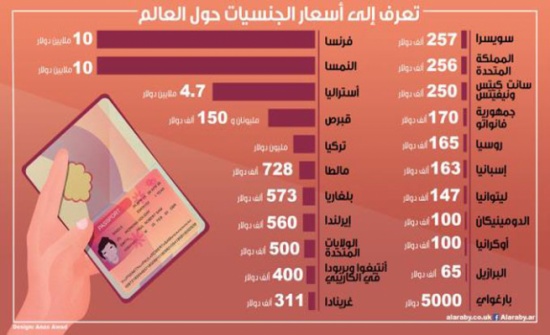 جنسيات وجوازات سفر للبيع... الأسعار من 5 آلاف دولار إلى 10 ملايين جنسيات وجوازات سفر للبيع... الأسعار من 5 آلاف دولار إلى 10 ملايين