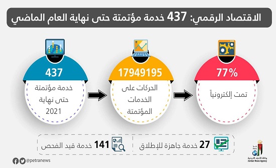 الاقتصاد الرقمي: 437 خدمة مؤتمتة حتى نهاية العام الماضي الاقتصاد الرقمي: 437 خدمة مؤتمتة حتى نهاية العام الماضي