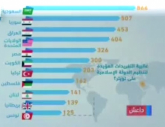 البلدان التي ينحدر منها مؤيدو " داعش " على تويتر