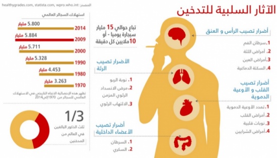 التدخين..هذا ما يفعله بالجسم من الرأس حتى أخمص القدمين التدخين..هذا ما يفعله بالجسم من الرأس حتى أخمص القدمين