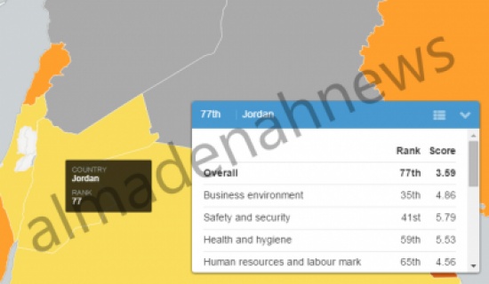 الاردن الـ 7 عربيا و الـ 77 عالميا  على مؤشر تنافسية السفر والسياحة