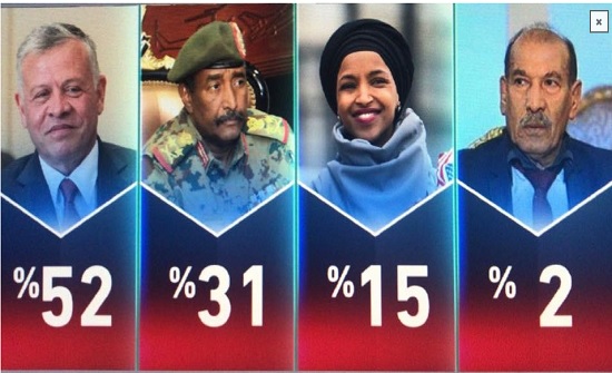 الملك عبدالله الثاني الشخصية الأكثر تأثيرا للمرة الثالثة