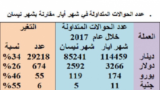 443 الف حوالة قيمتها 729 ألف دينار عبر نظام غرفة التقاص الآلي 443 الف حوالة قيمتها 729 ألف دينار عبر نظام غرفة التقاص الآلي