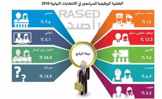 راصد: 5.8% من المرشحين لم ينهوا الثانوية العامة راصد: 5.8% من المرشحين لم ينهوا الثانوية العامة
