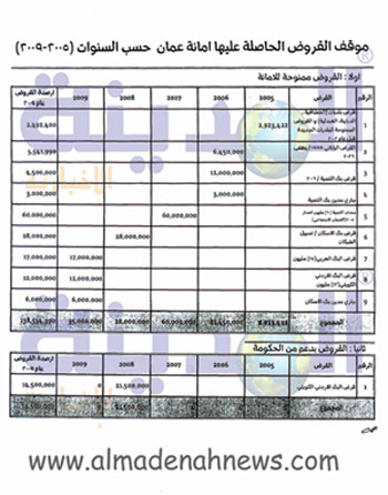 بالوثائق .. الضمان الإجتماعي يقرض أمانة عمان 60 مليون دينار !!