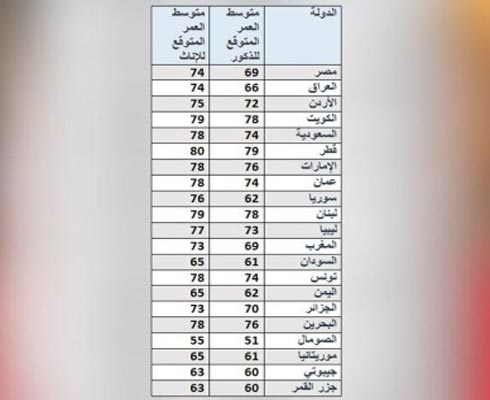الاردنيات أقصر عمرا من الخليجيات الاردنيات أقصر عمرا من الخليجيات