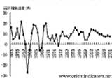 الدين العام للاردن يرتفع 13 % عام 2009