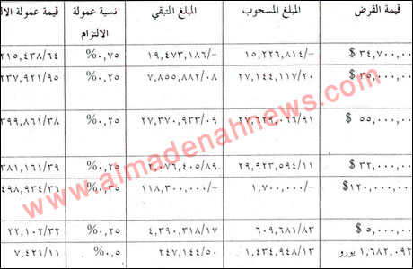 وزراء لا ينفقون موازنات وزاراتهم ليرضى عنهم رئيس الحكومة !