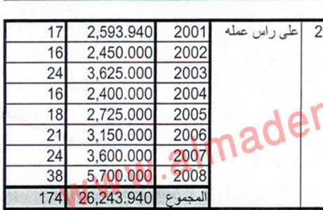 بالوثائق : 33 ألف دينار للدكتور بلال البشير بدل شاي وقهوة وضيافة ! بالوثائق : 33 ألف دينار للدكتور بلال البشير بدل شاي وقهوة وضيافة !