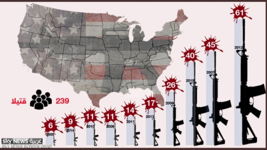 أكثر 5 هجمات فردية دموية في التاريخ الأميركي