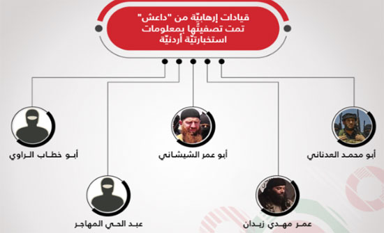 قيادات إرهابيّة من "داعش" تم تصفيتُها بمعلومات استخبارتيّة أردنيّة قيادات إرهابيّة من "داعش" تم تصفيتُها بمعلومات استخبارتيّة أردنيّة