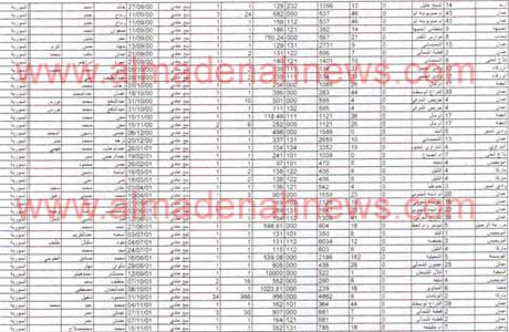 اسماء السوريين !