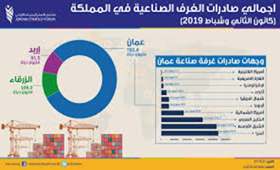 منتدى الاستراتيجيات: القطاع الصناعي بدأ بالتعافي وصادراته نمت 18% منتدى الاستراتيجيات: القطاع الصناعي بدأ بالتعافي وصادراته نمت 18%