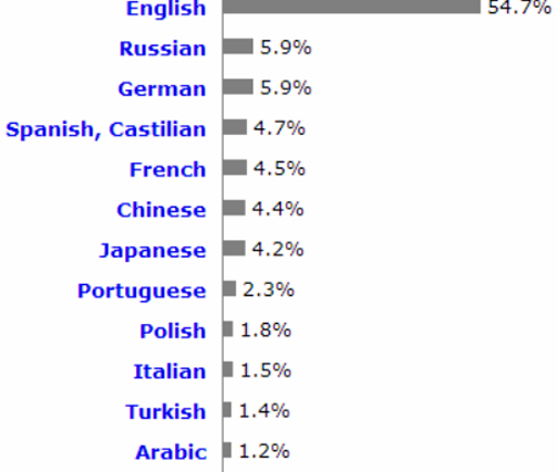 المحتوى العربي على الانترنت في المركز الـ 12 عالميا المحتوى العربي على الانترنت في المركز الـ 12 عالميا