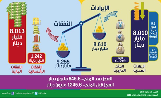 منتدى الاستراتيجيات الأردني يحذر من المبالغة في تقدير إيرادات موازنة 2019