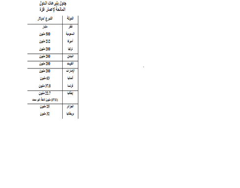أسماء الدول والمبالغ التي تبرعت بها لإعمار غزة أسماء الدول والمبالغ التي تبرعت بها لإعمار غزة
