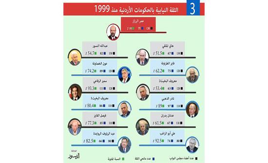 الحكومة أمام اختبار «الثقة» اليوم الحكومة أمام اختبار «الثقة» اليوم