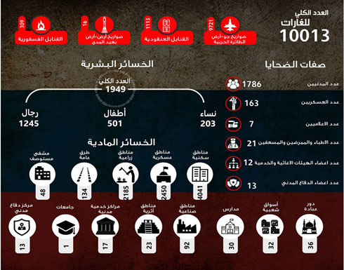 آلاف الضحايا خلال عام من التدخل الروسي بسوريا