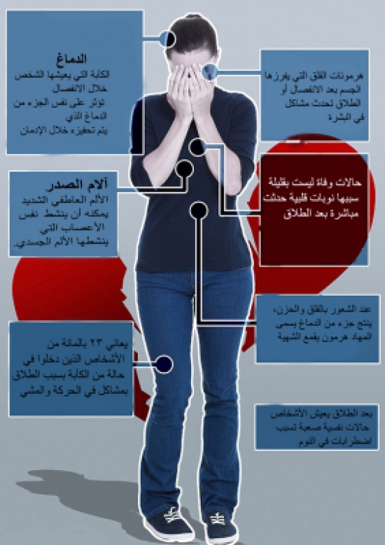 6 أمراض جسدية تسببها آلام الفراق