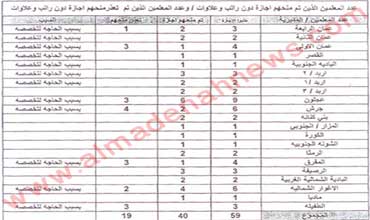 التربية " تشحد " معلمي رياضيات من مصر وتعطي المعلمين الأردنيين إجازات !