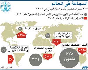 الفاو: قرابة مليار جائع في العالم    