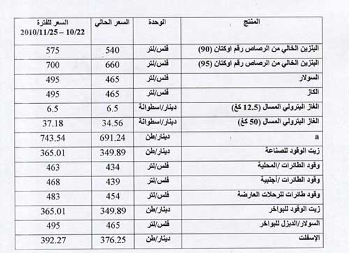 رفع أسعار المشتقات النفطية (6,4 % )