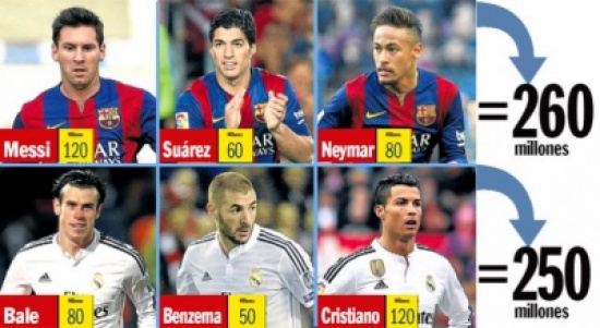 القيمة المالية الـ"msn" أعلى من قيمة "bbc" القيمة المالية الـ"msn" أعلى من قيمة "bbc"