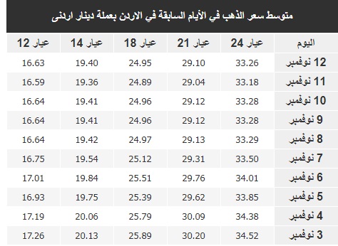 اسعار الذهب في الاردن الاربعاء المدينة نيوز