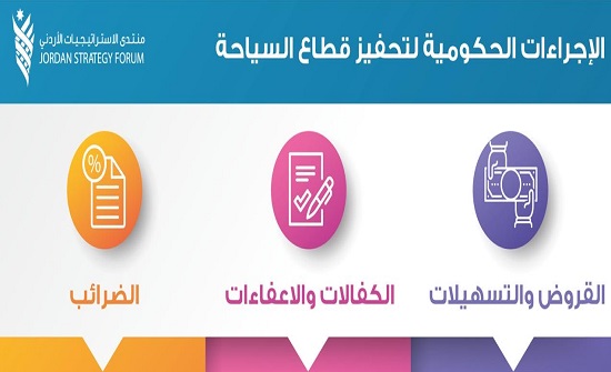منتدى الاستراتيجيات: 46% من العمالة السياحية ستفقد وظائفها بسبب كورونا