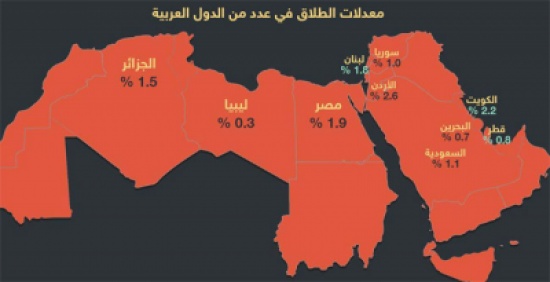 دراسة .. إنفوغرافيك.. الأردنيون أكثر العرب "طلاقا بالثلاثة"