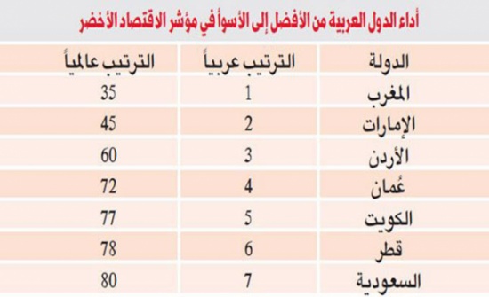 الأردن الثالث عربياً والـ 60 عالمياً بمؤشر الاقتصاد الأخضر
