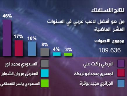 رأفت علي أفضل لاعب عربي في السنوات العشر الأخيرة